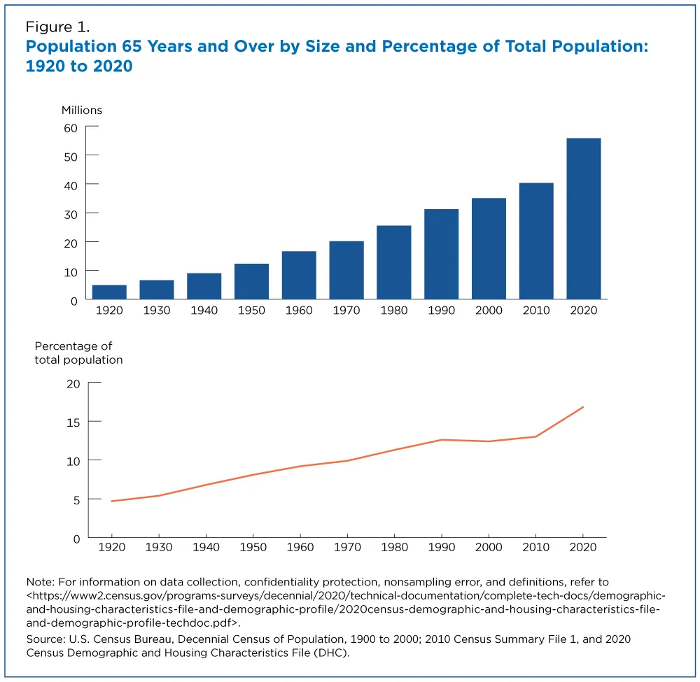 U.S. Census